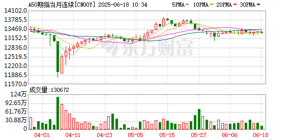 达人配资 富时A50期指连续夜盘收跌0.22% 报13320点
