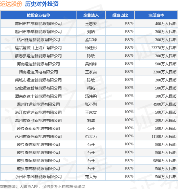 点石策略 运达股份（300772）新增一起对外投资，被投资公司为莆田市启亨新能源有限公司