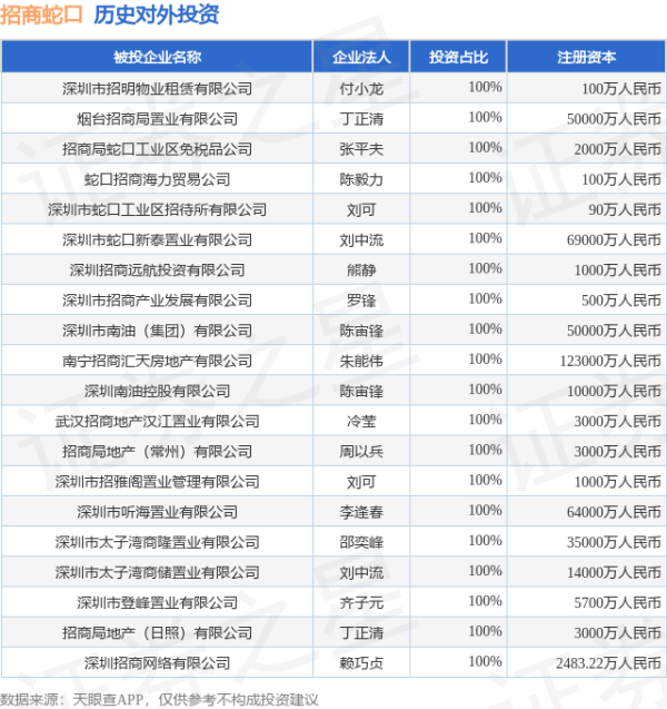 晟红网 招商蛇口（001979）新增一起对外投资，被投资公司为深圳市招明物业租赁有限公司