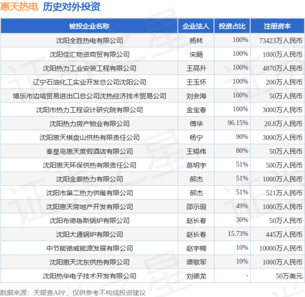 金御网 惠天热电（000692）新增一起对外投资，被投资公司为沈阳全胜热电有限公司