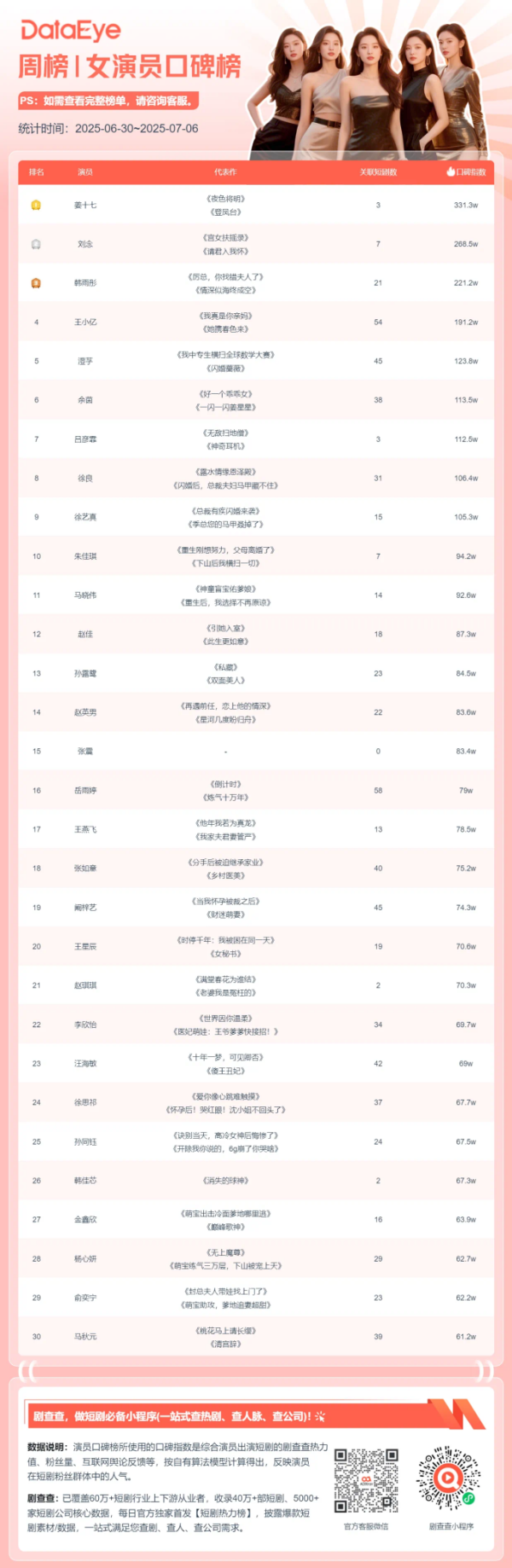 盈通配资 《念念有词》观看量破10亿！百念好何、落日雨辉，超甜CP齐齐登上演员周榜！