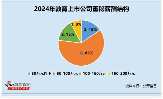 联丰配资 教育行业董秘观察：中公教育王新汉为博士学历 年龄51岁为行业内最年长 薪酬108万元居行业第二