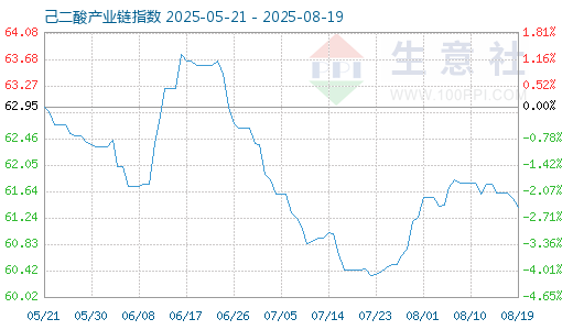 股市策略 8月20日己二酸产业链情报
