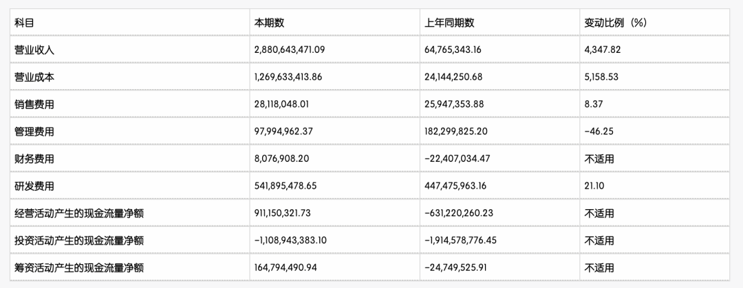 寒武纪2025年半年报中披露的财务报表相关科目变动分析表 /图源：寒武纪
