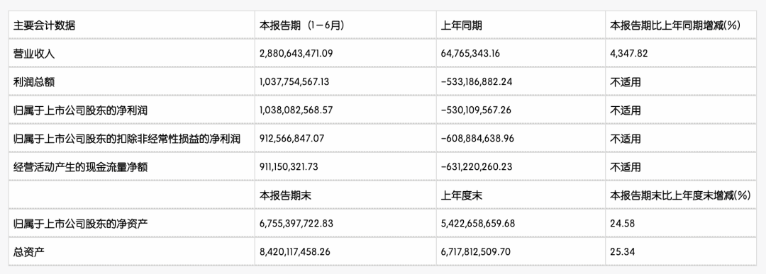 寒武纪半年报中披露净利润10.38亿元 / 图源：寒武纪