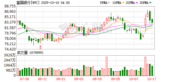 广源优配 美股银行股普遍下跌，富国银行跌0.75%