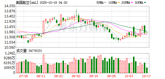 天盈资本配资 美股航空股全线走低，美国航空跌超1%