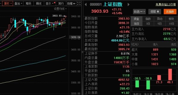 聚合财富 时隔十年！A股大盘突破3900点