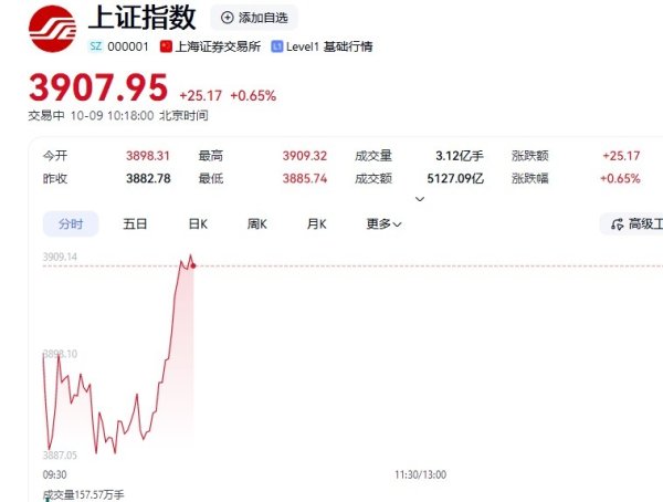 跟投之家 10年来首次！沪指突破3900点