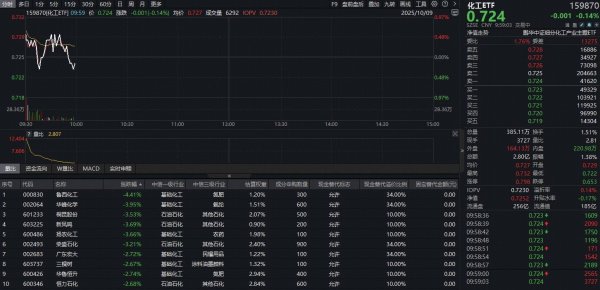 恒瑞盈 ETF盘中资讯｜数据中心液冷带来新增量！化工板块多空激战，主力资金近5日200亿元加码！